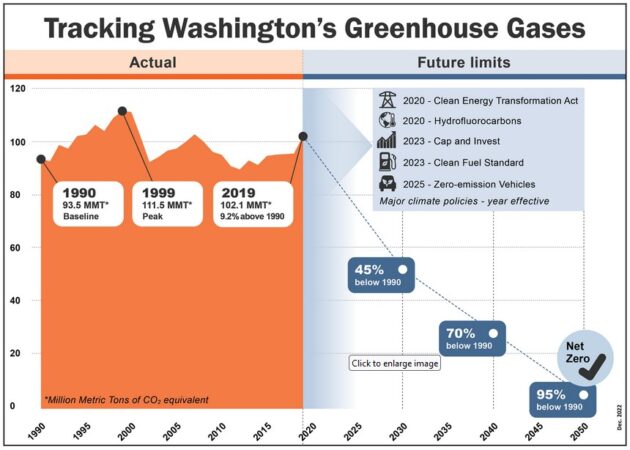 La tecnología juega un papel clave a medida que el estado de Washington lanza programas ambiciosos para reducir las emisiones de carbono – GeekWire 3