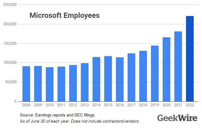 Microsoft eliminará 10k empleos, alrededor del 5% de la fuerza laboral y asumirá un cargo de reestructuración de $ 1.2B – GeekWire 3
