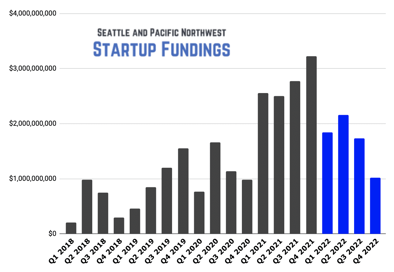 Las 10 mayores rondas de financiación para nuevas empresas del Noroeste del Pacífico en 2022 – GeekWire