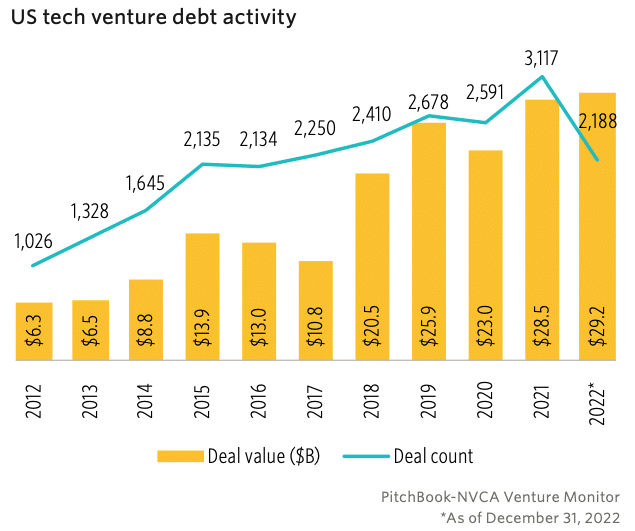 A medida que los mercados de capital de riesgo se enfrían, las nuevas empresas consideran la deuda y los préstamos como opciones alternativas de financiación – GeekWire