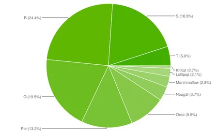 sólo está en un 5 % de móviles – HoyEnTEC