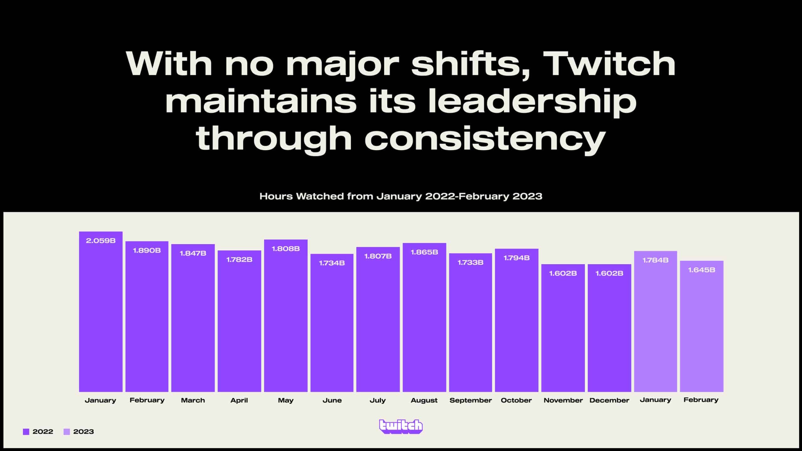Los números de audiencia de Twitch caen en febrero, pero sigue siendo líder del mercado – GeekWire